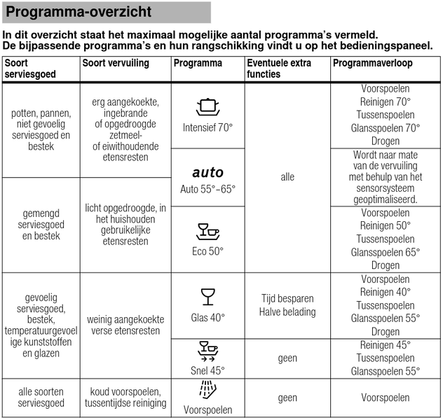 Bestand:VaatwasserProgrammas.png